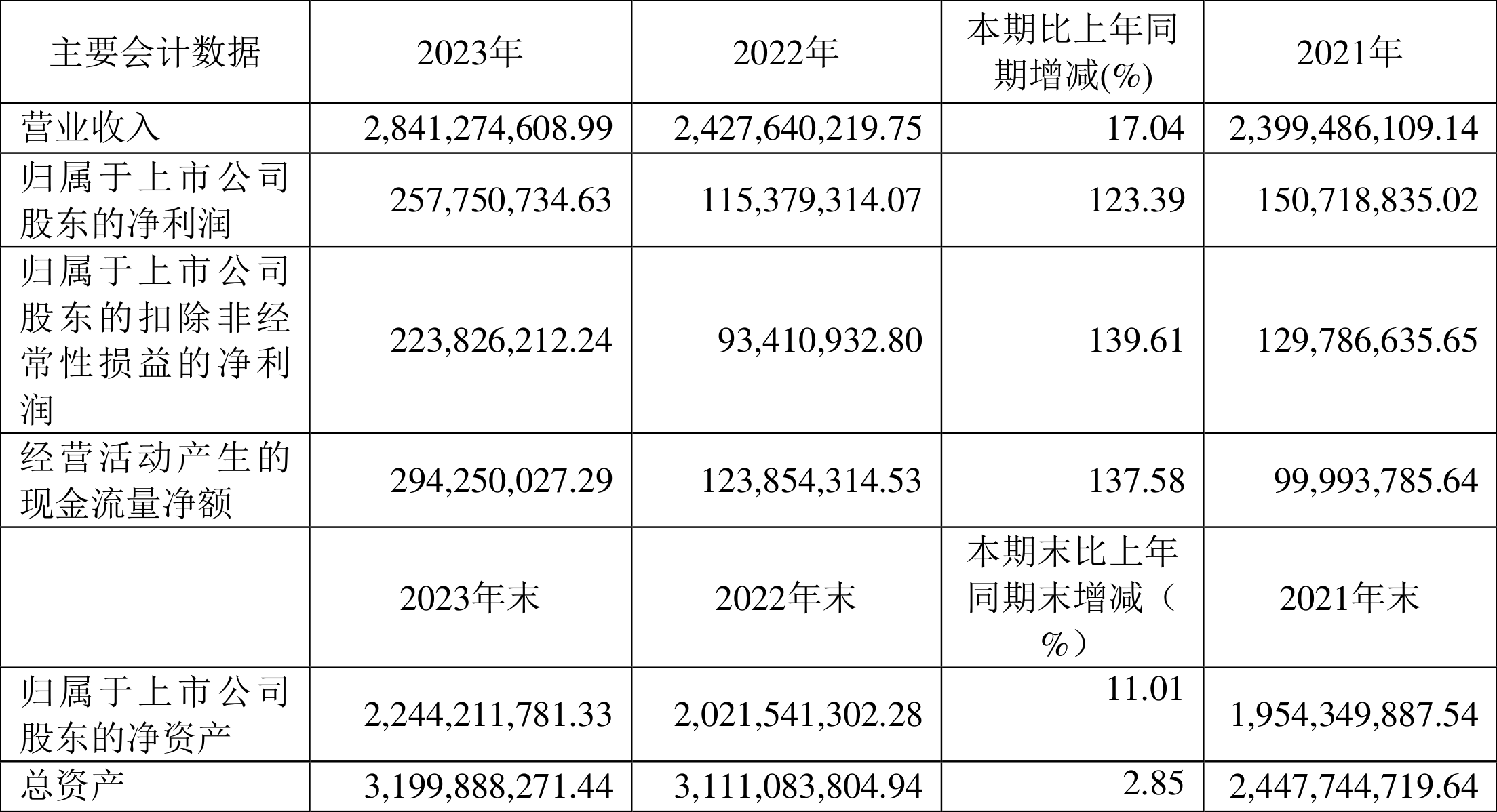 佳禾食品2023年净利润同比增长12339拟10派28元