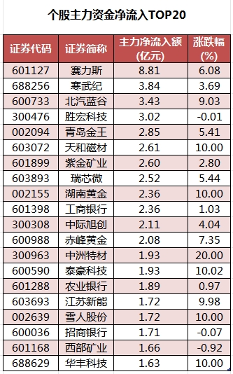 个股主力资金净流入TOP20.png