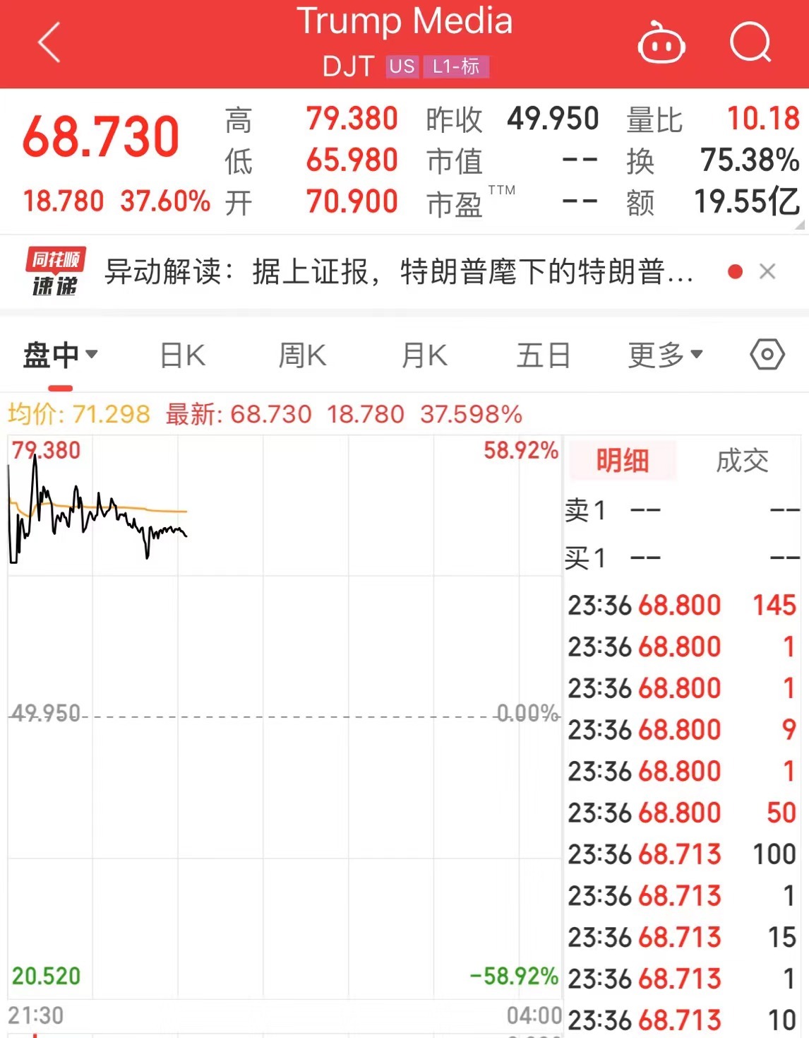 特朗普的公司股价暴涨！