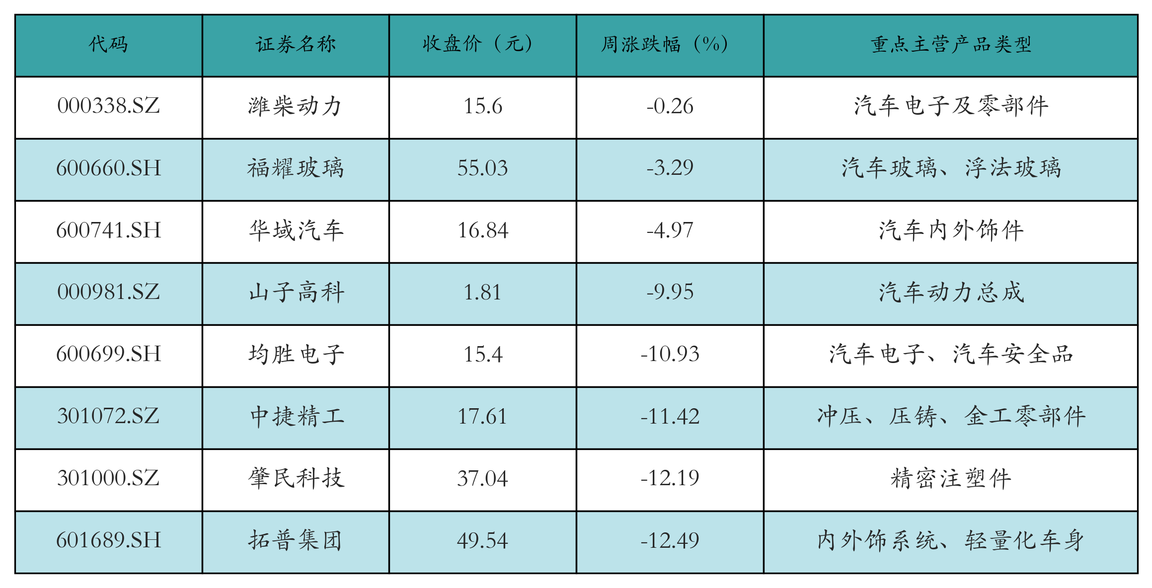 汽车零部件表格