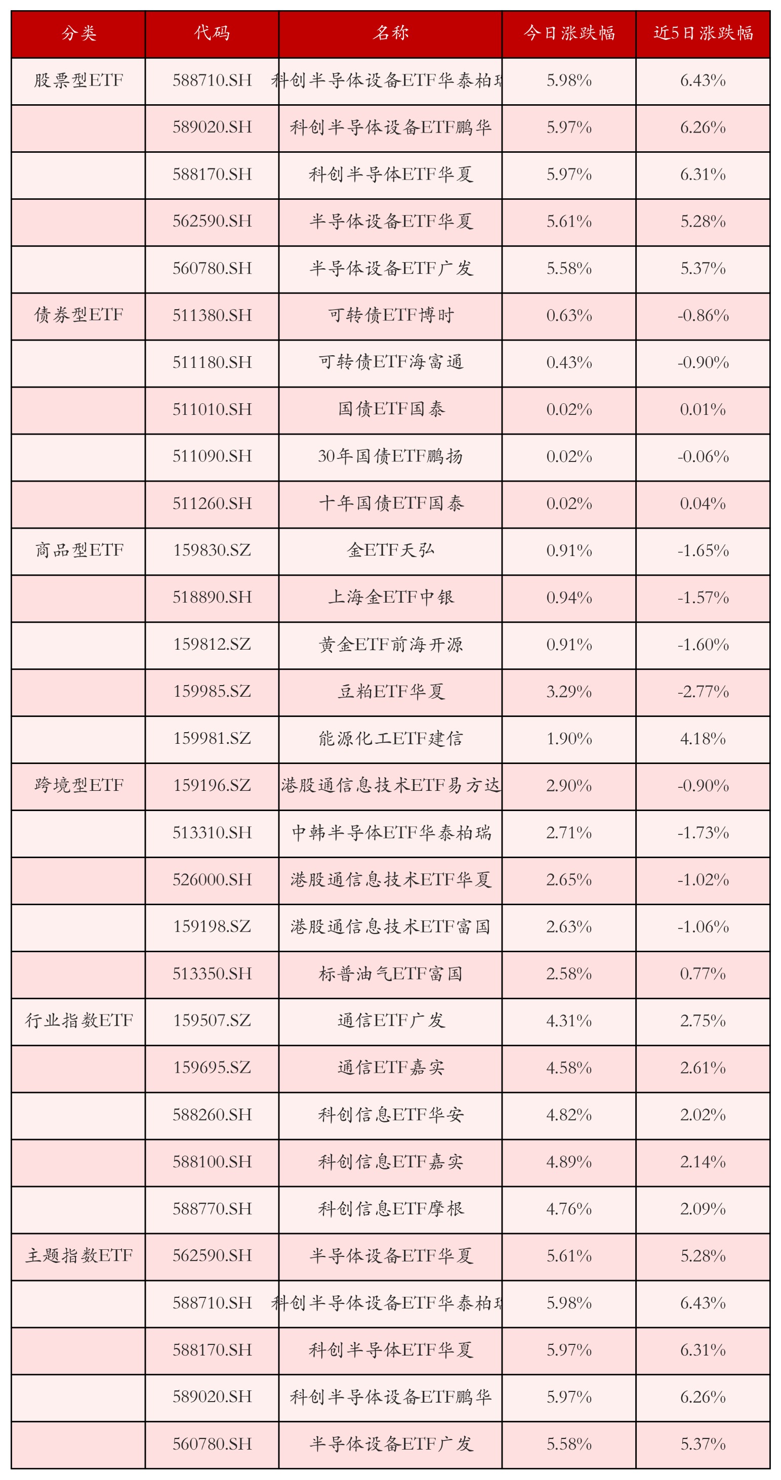 不同类别ETF涨跌幅top5