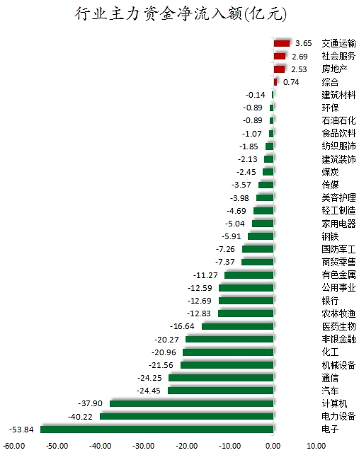 行业主力资金净流入额.png