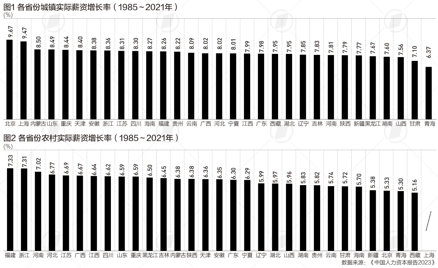 全国城镇实际薪资年均增长8.5% 教育回报率呈递减趋势