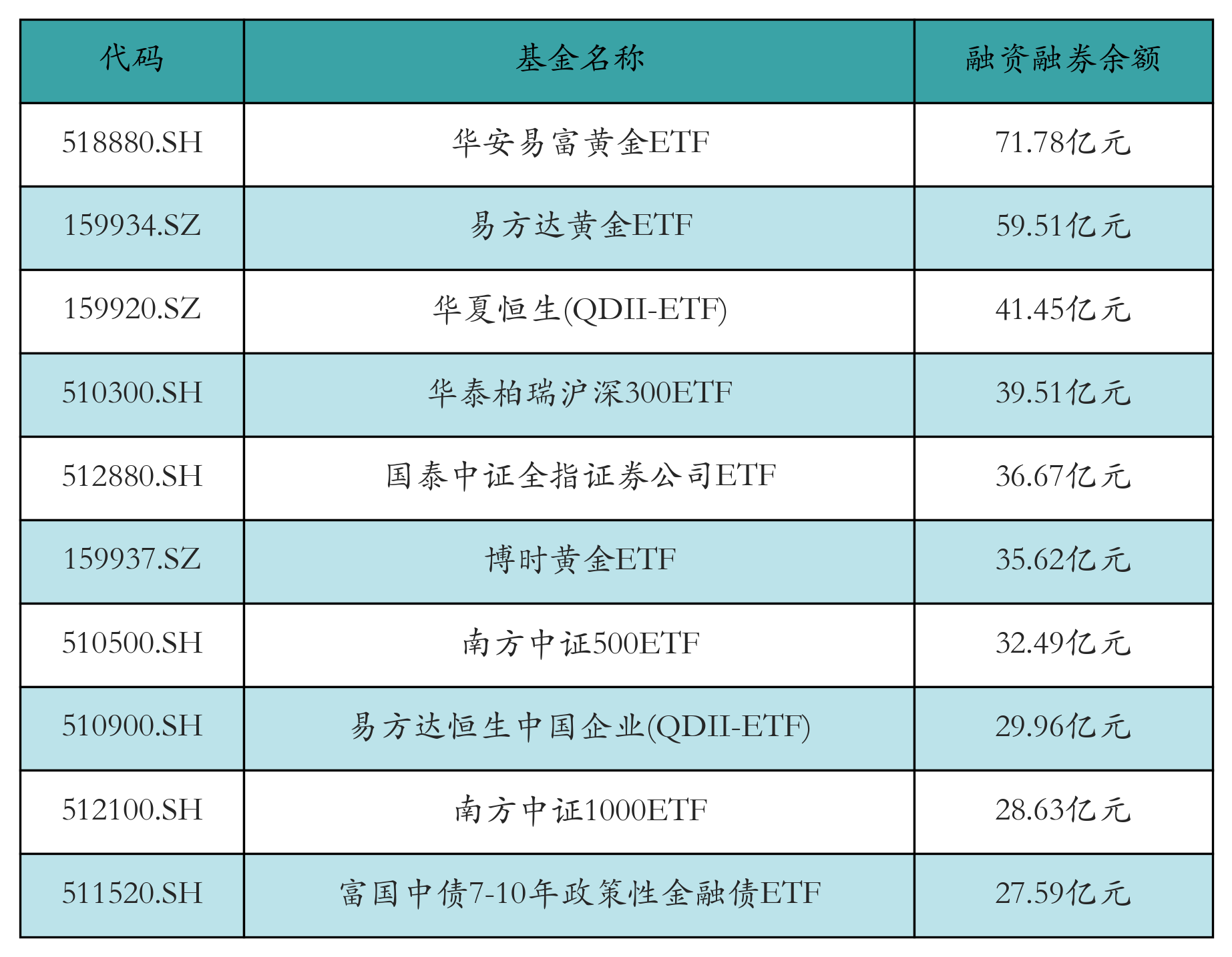 融资融券余额前10