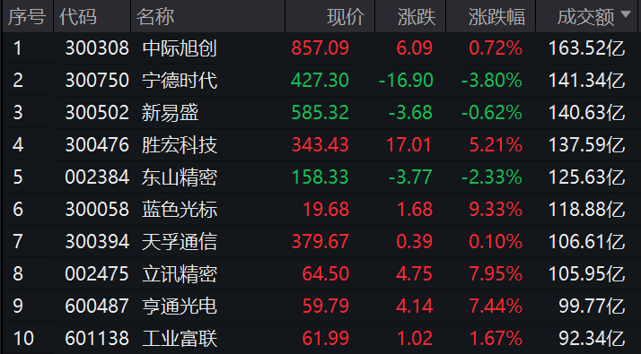 A股午评：沪指涨0.67%，光纤、商业航天概念集体走强
