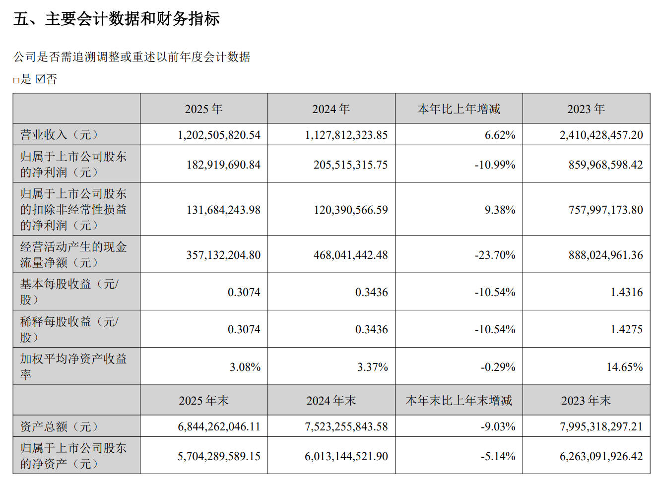 “以价换量”能好几时?华兰疫苗主营产品流感疫苗签发量持续下滑,公司净利去年降超一成