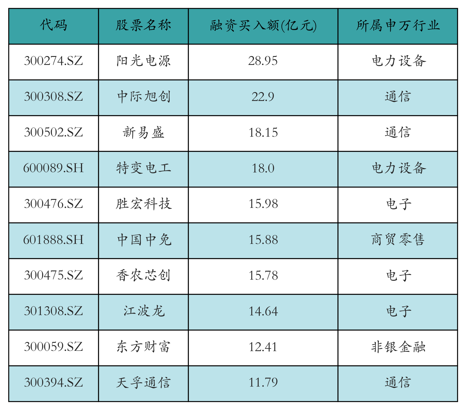 融资买入额前10个股