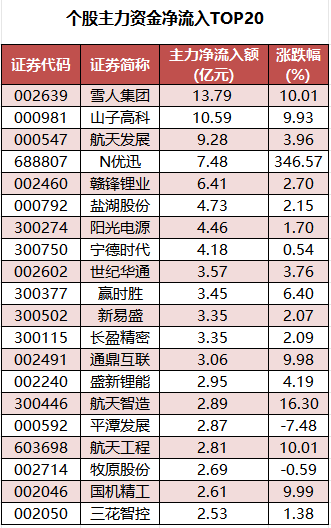 1766135856265553.png 个股主力资金净流入TOP20.png