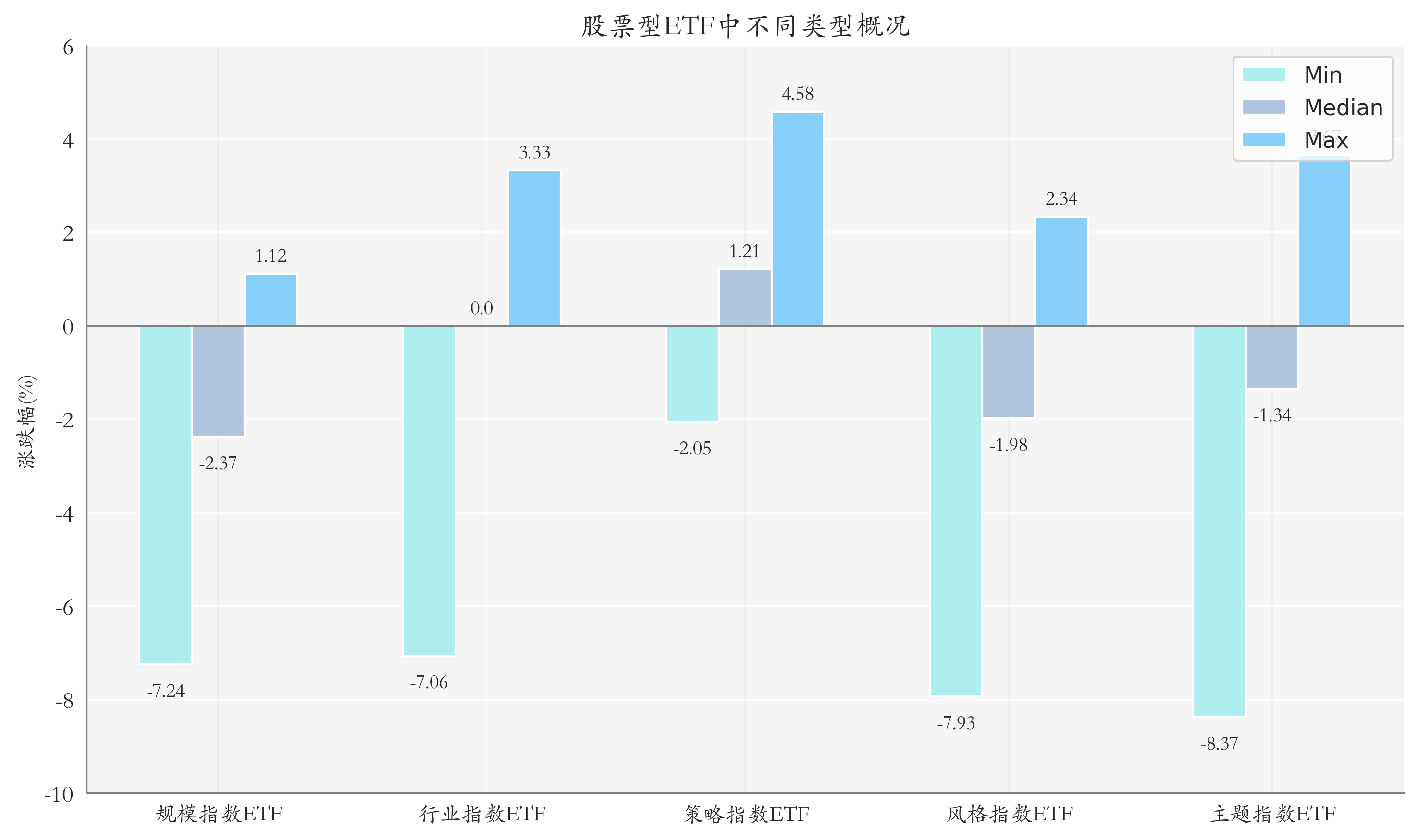 ETF整体表现柱状图