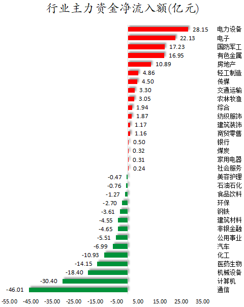 1776158077441664.png 行业主力资金净流入额.png