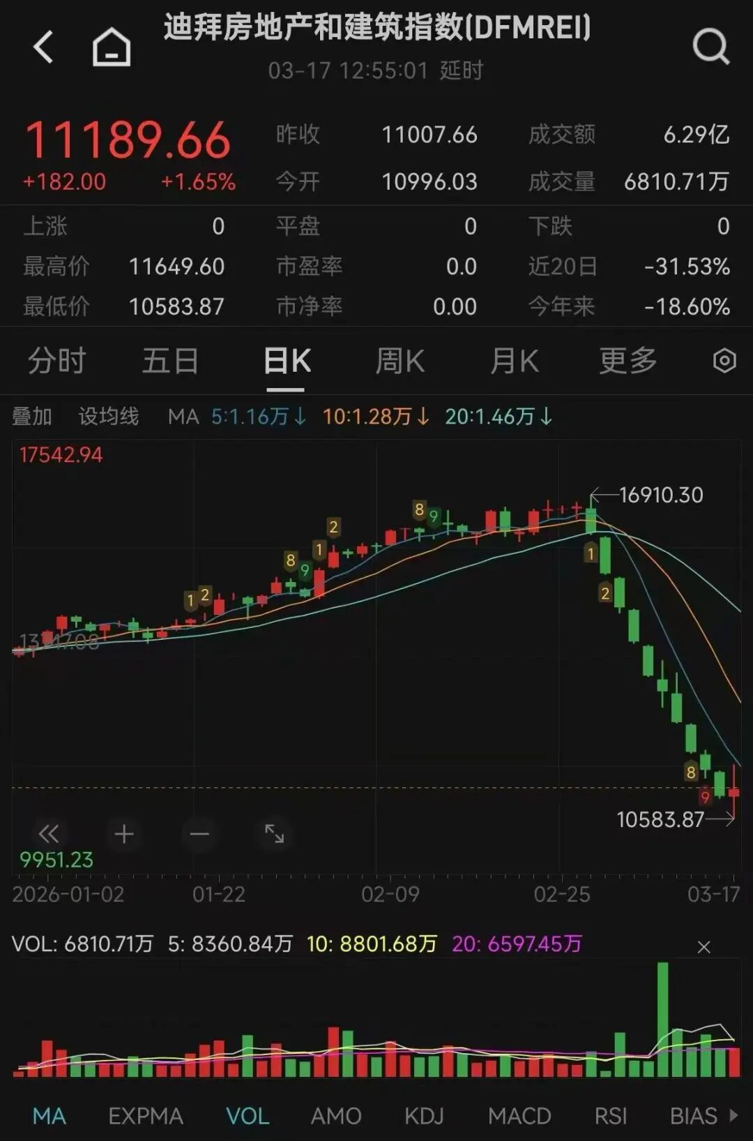 战火波及迪拜楼市，有房产经纪人称“基本处于失业状态”！有中国买家暂缓置业：房价跌30%才会入手；但也有人在“捡漏”