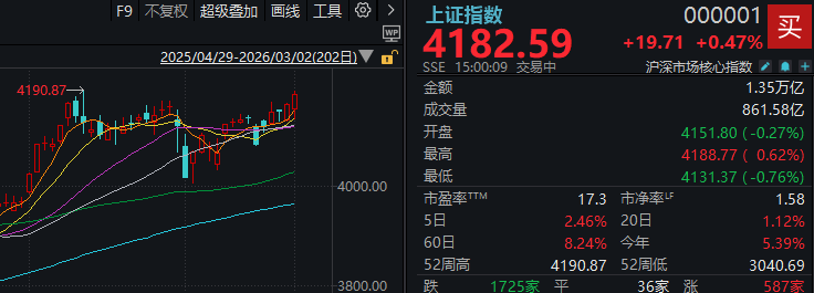 超4000家下跌 但沪指创年内新高！今天的A股 有两件事超乎预期