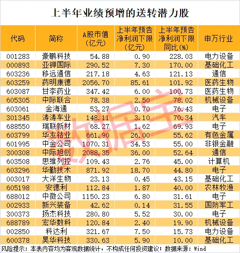 送转潜力股揭秘 5股业绩有望翻倍增长（附名单）