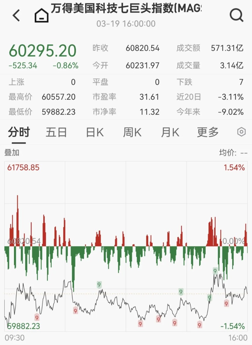全线回调！美股收跌、贵金属重挫、油价跳水！