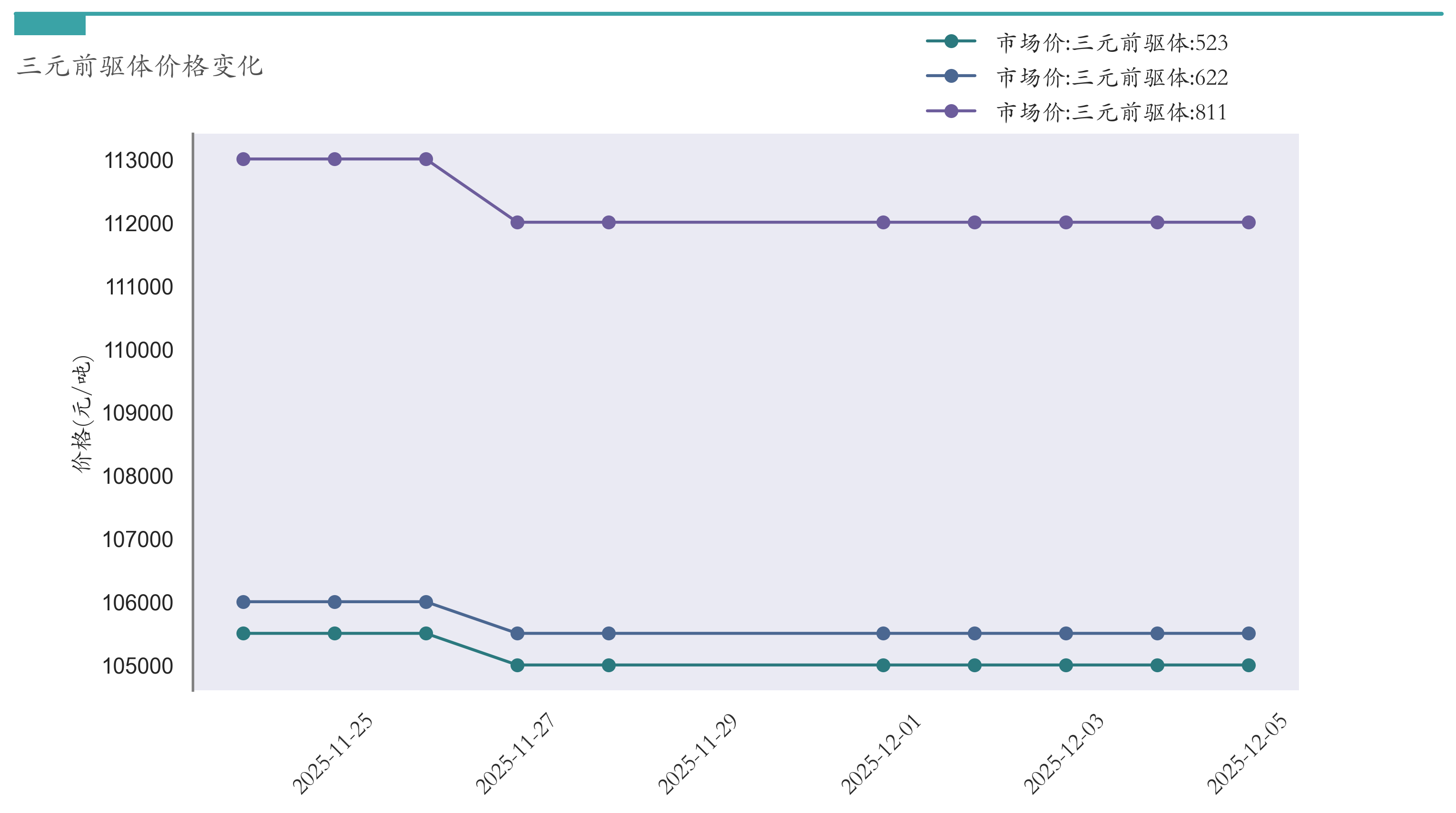 三元前驱体价格