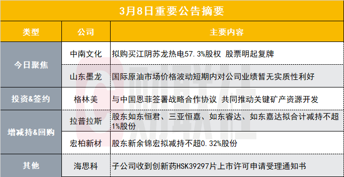 66亿影视股披露重大资产重组预案 股票明起复牌|盘后公告集锦