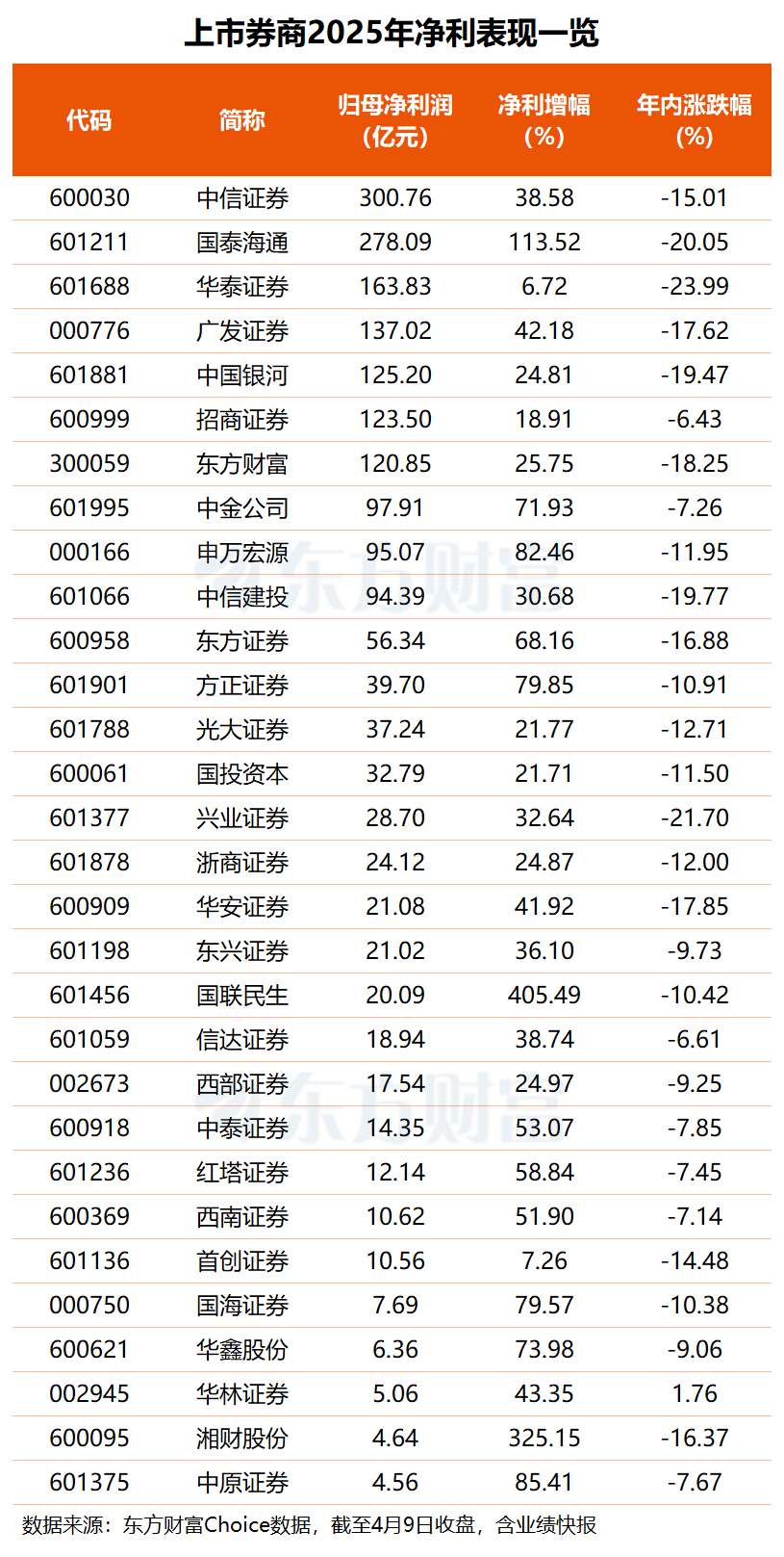 业绩亮眼、估值筑底 券商板块修复行情可期?