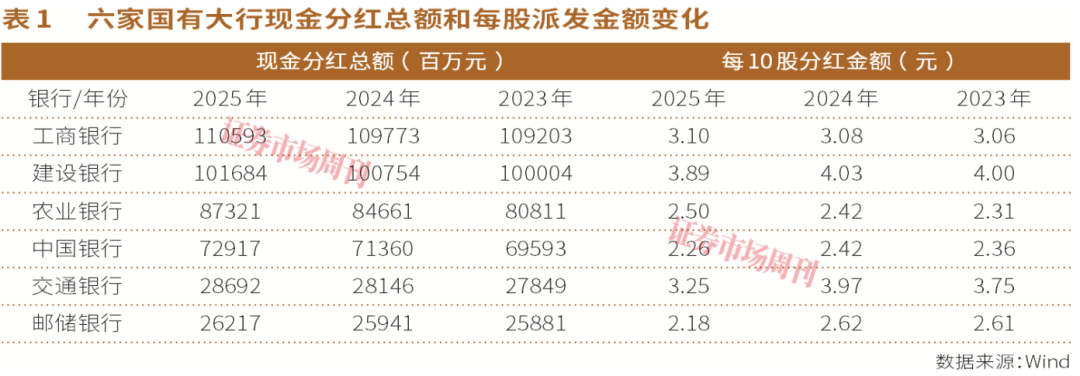 股息率超5%！六家国有大行分红全解析 谁最“大方”一目了然