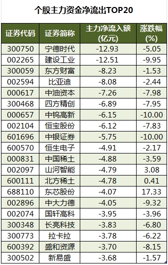1753867573283505.png 个股主力资金净流出TOP20.png
