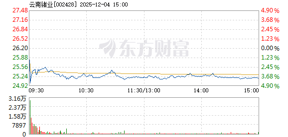 云南锗业12月4日开盘跌幅达5%_云南锗业(002428)股吧_东方财富网股吧