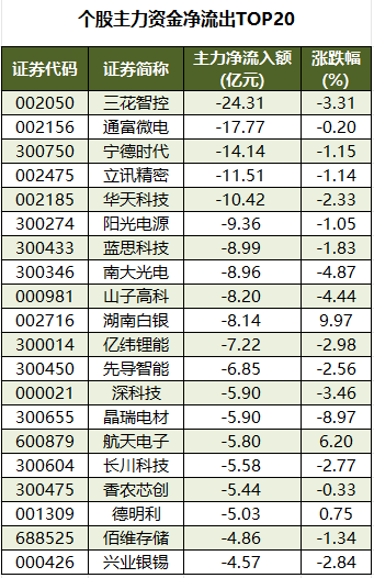 1769073336668953.png 个股主力资金净流出TOP20.png
