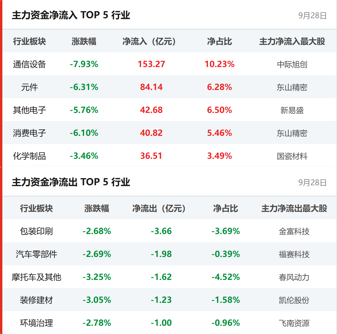 行业资金流向