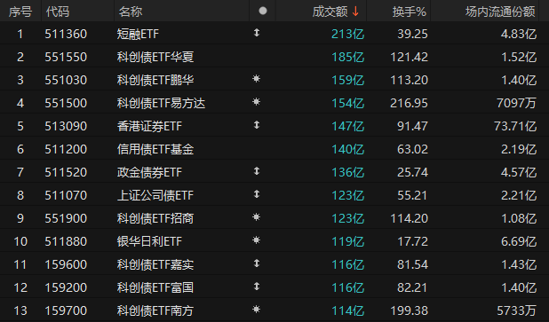 成交火爆!换手率超200%