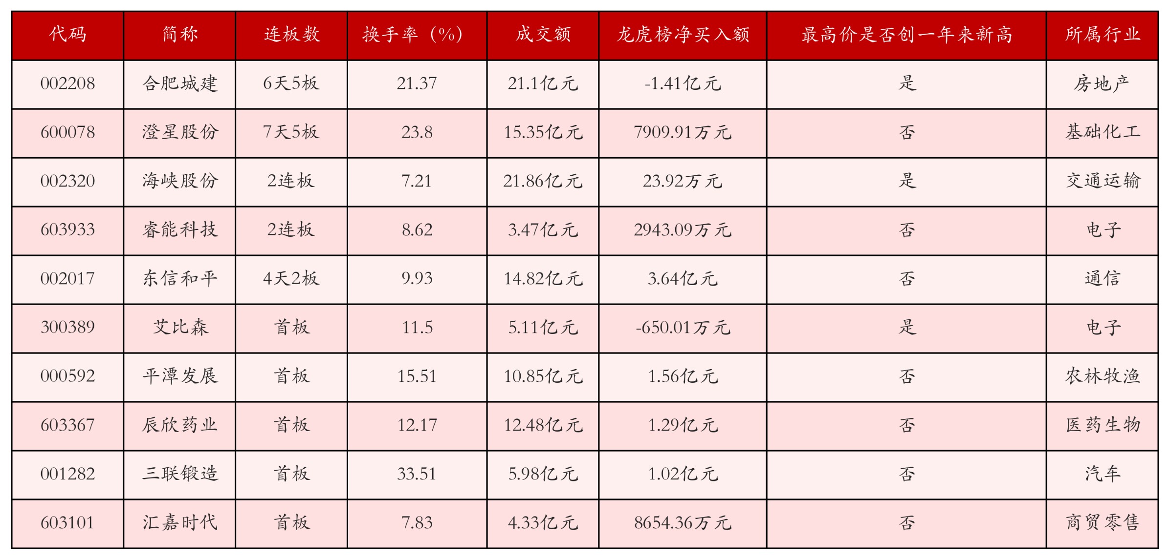 强势个股