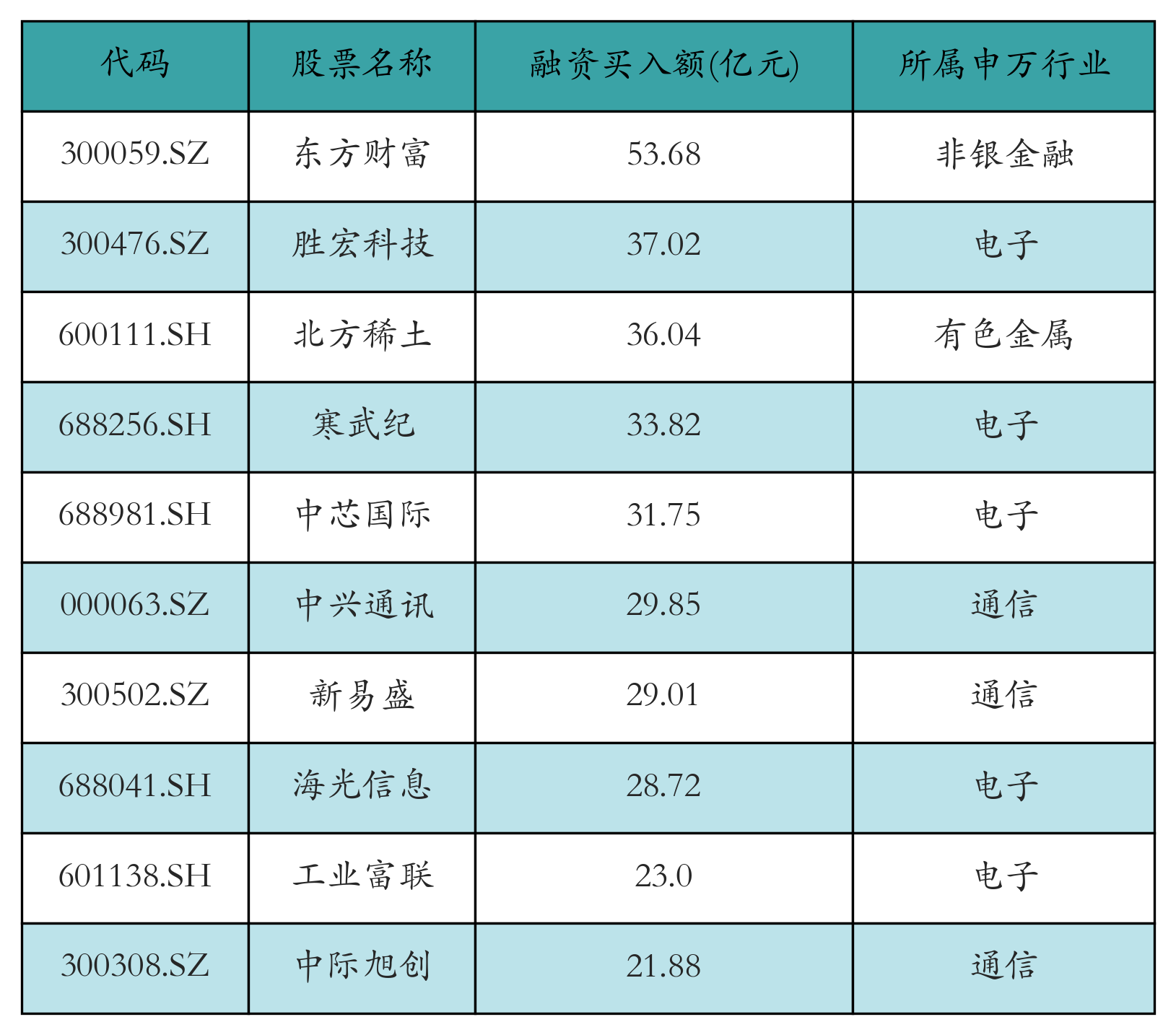 融资买入额前10个股