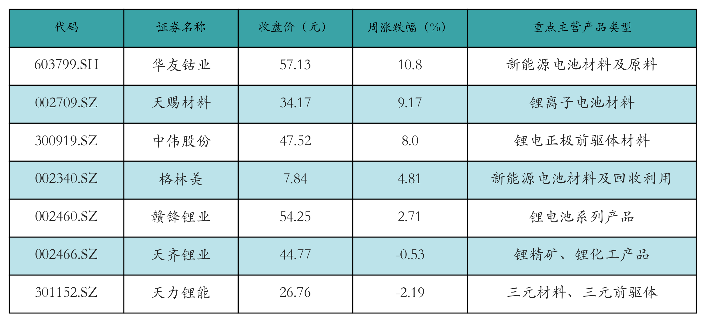 充电桩表格