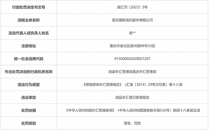 年内第三张罚单 因违反外汇登记管理规定 重庆信托被罚12万元