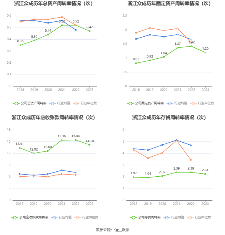 浙江众成2023年净利润104亿元同比下降3219