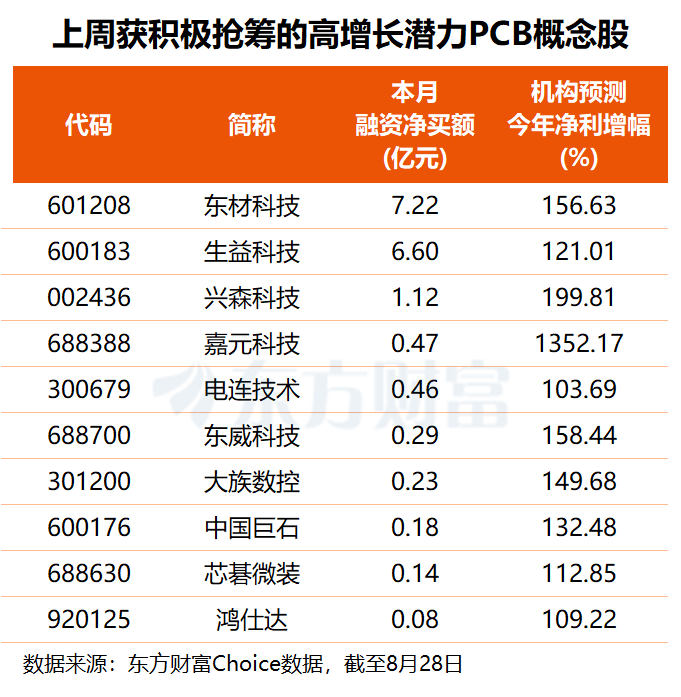 年内第七涨！覆铜板龙头再发涨价函 融资客紧盯多只高增长潜力股(名单)