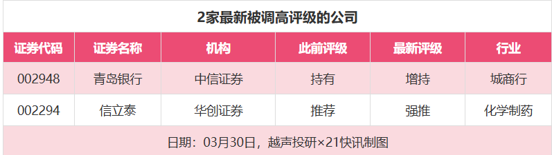 14股目标价涨幅超40% 潮宏基、恒瑞医药评级被调低丨券商评级观察