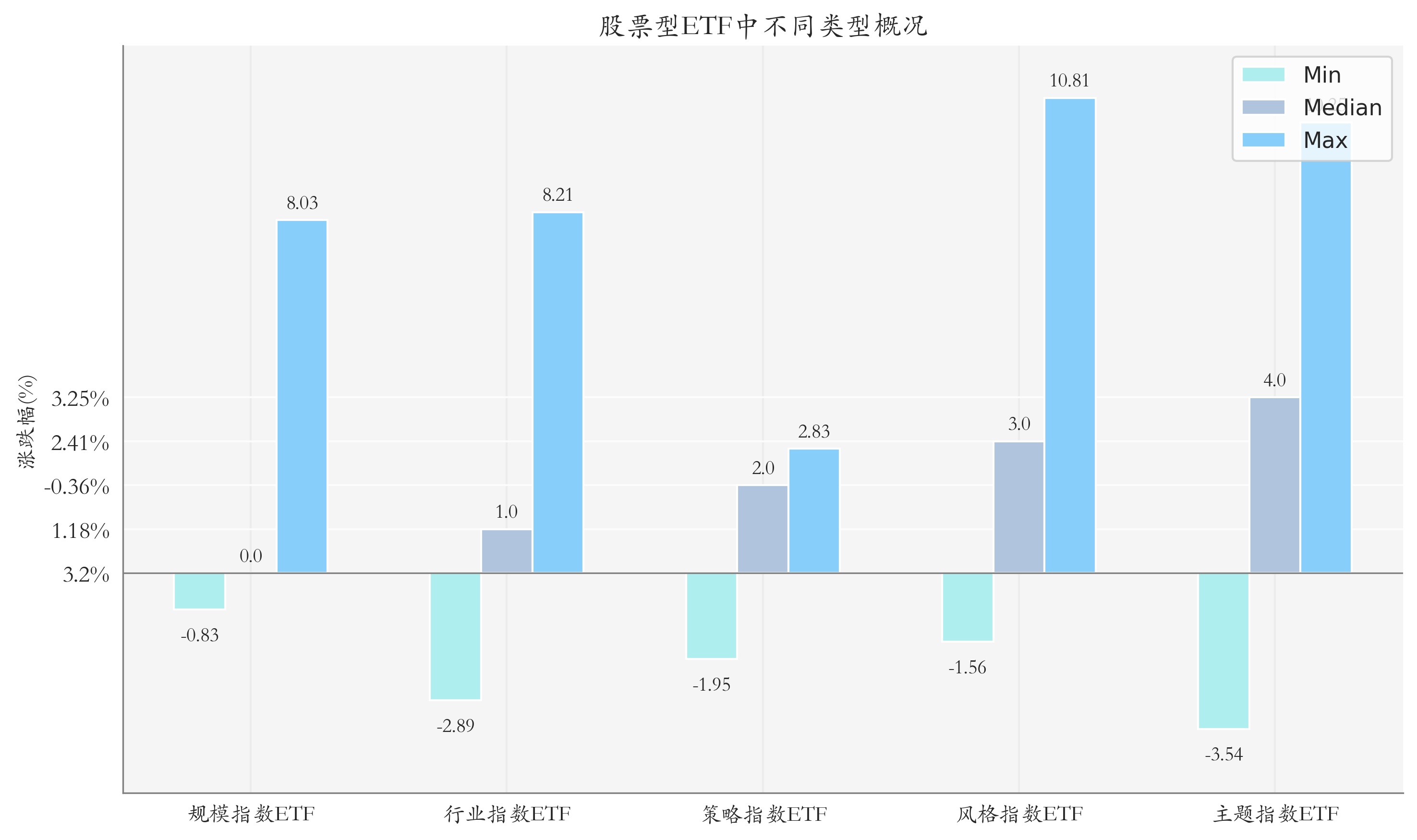 周度统计