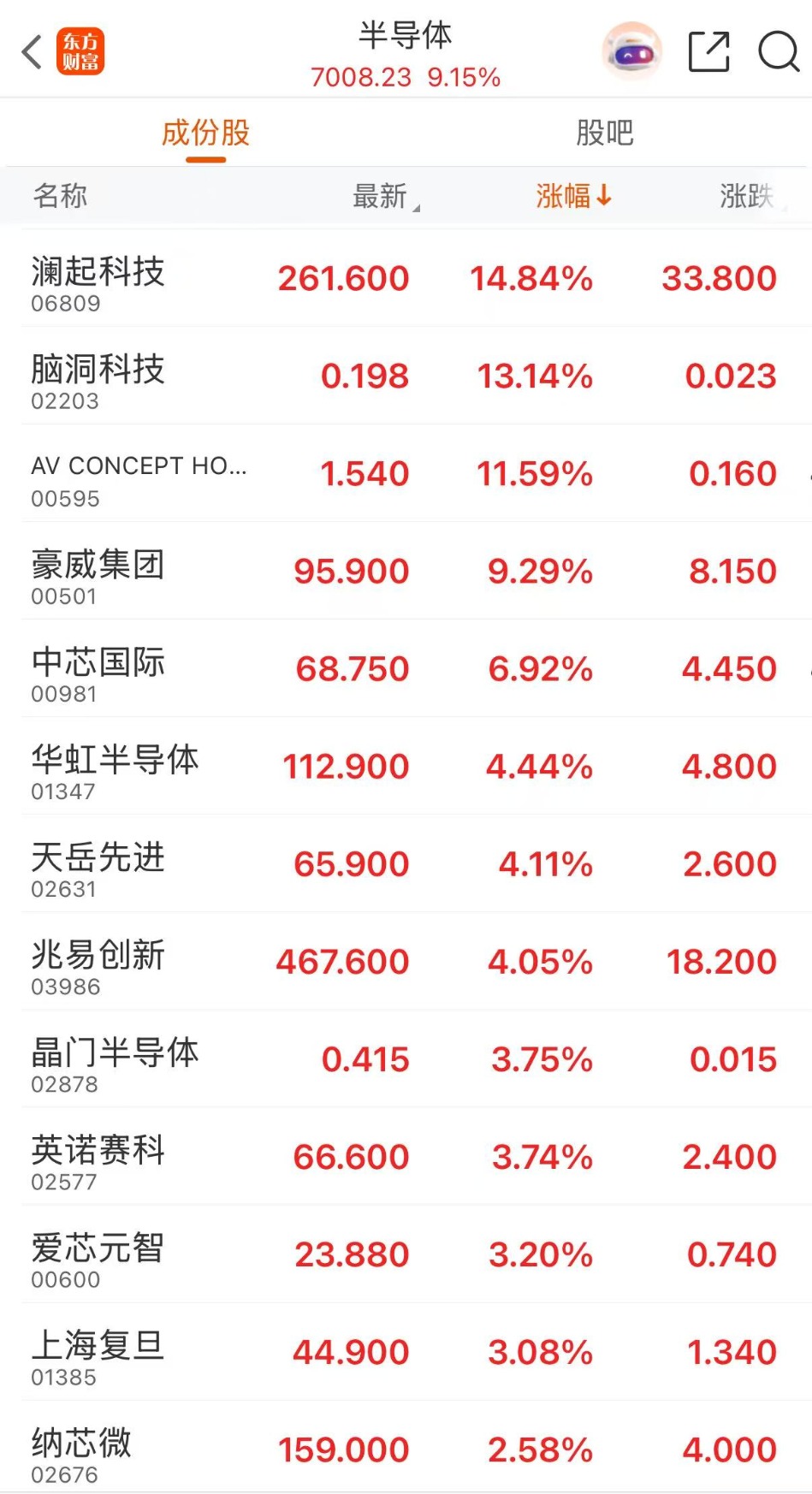 港股异动｜港股半导体板块走强 澜起科技H股涨超14%