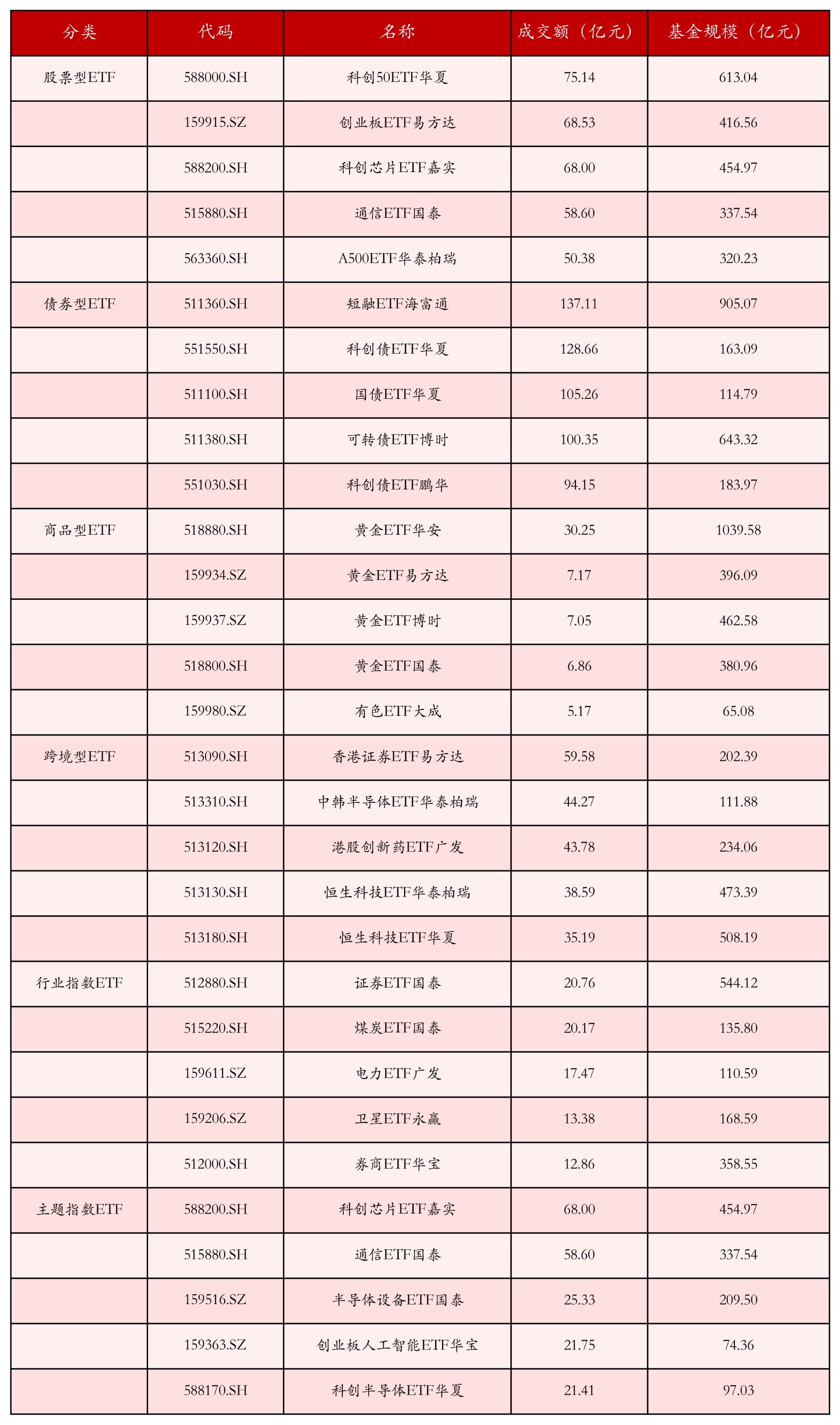 不同类别ETF成交情况