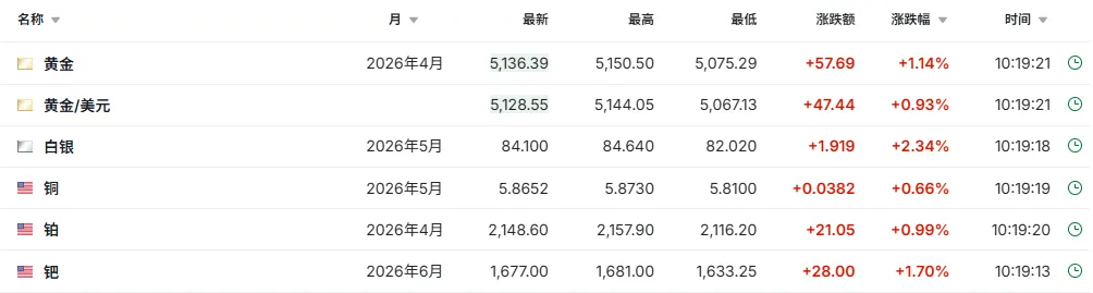 突然集体拉升！恒生科技大爆发！美国市场突传重磅