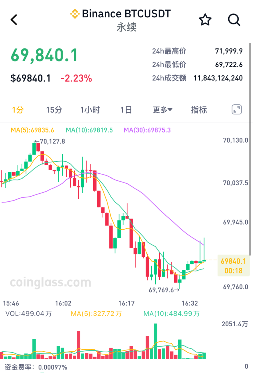 比特币再次跌破70000美元 加密货币市场超8万人爆仓