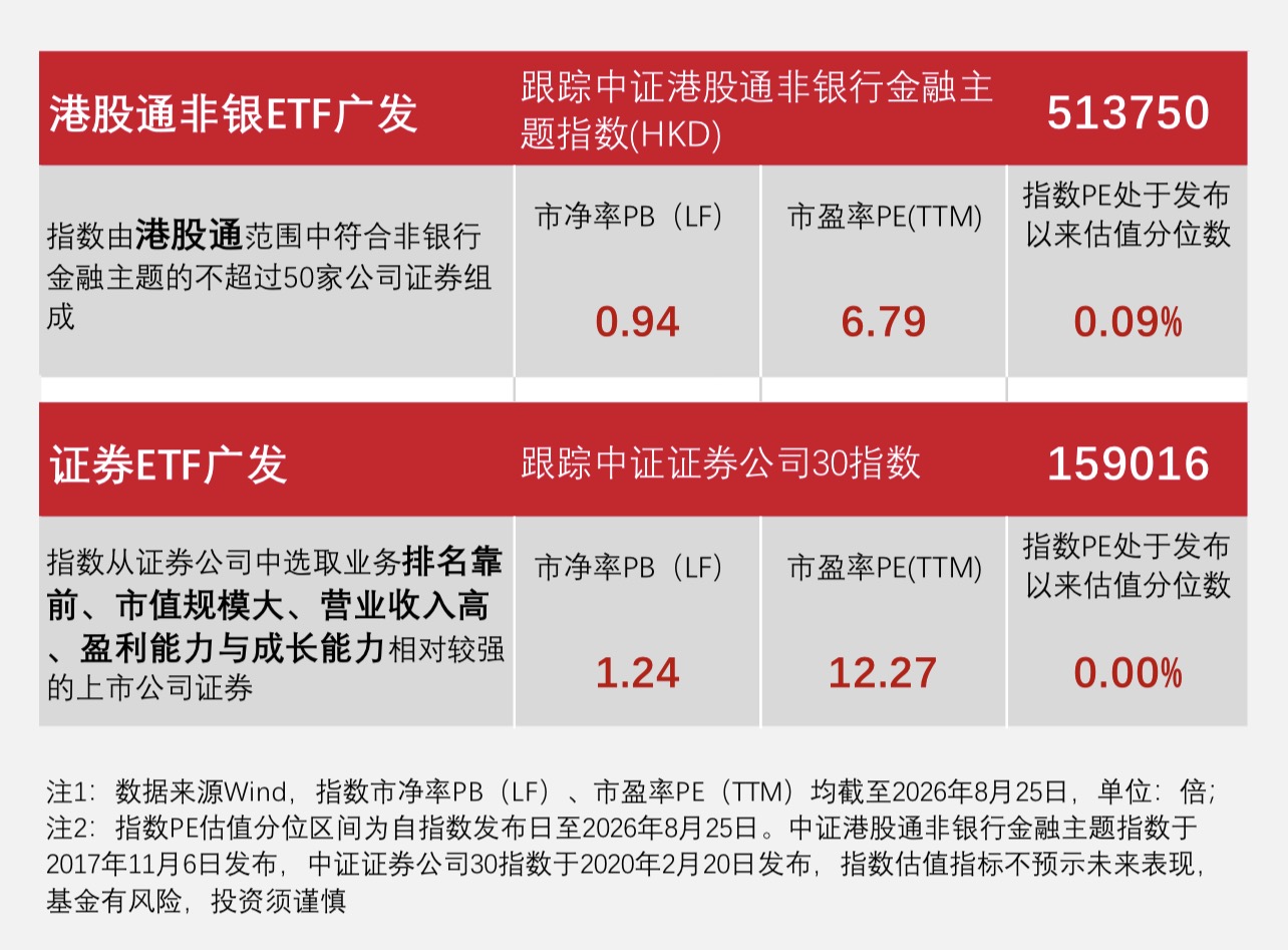 指数估值处于历史不到1%分位，港股通非银ETF广发（513750）成交显著放量_天天基金网