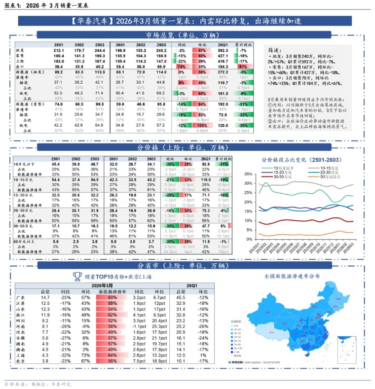 华泰证券：建议重点关注具备全球布局和全产业链优势、降本能力强的整车企业