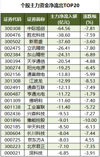 个股主力资金净流出TOP20.png