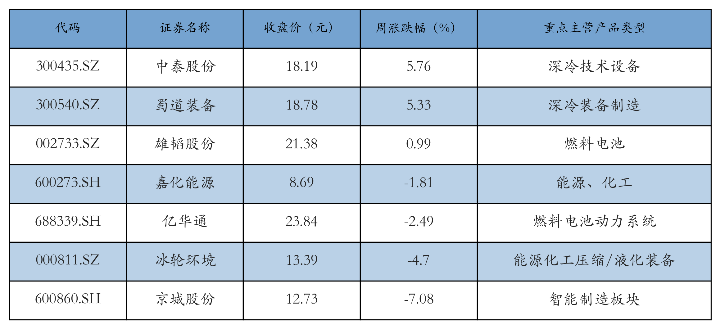 燃料电池表格