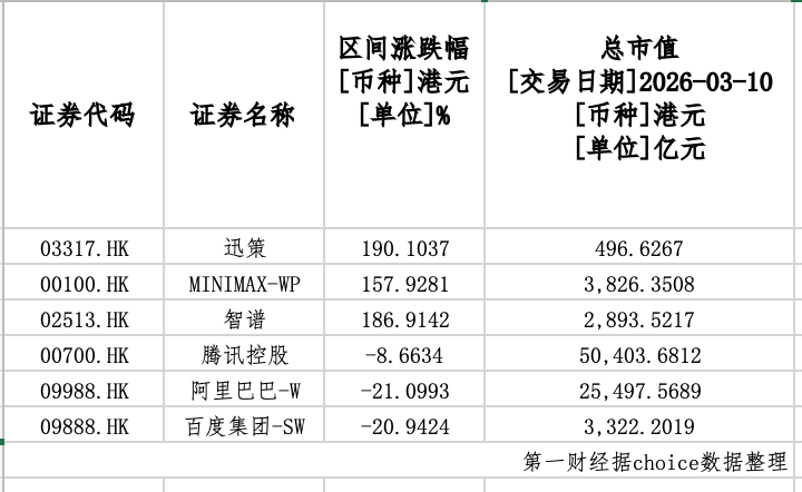 有AI新贵市值日跌200余亿港元 暴涨暴跌估值争议再起