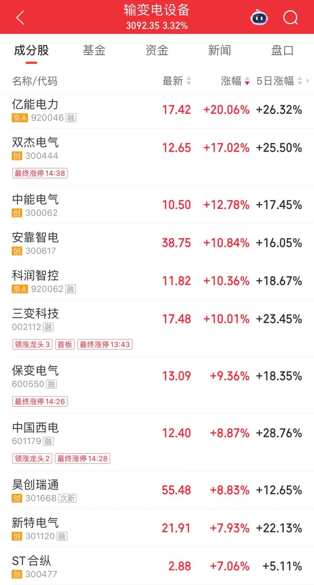 不到4分钟，涨停！封单逾15万手