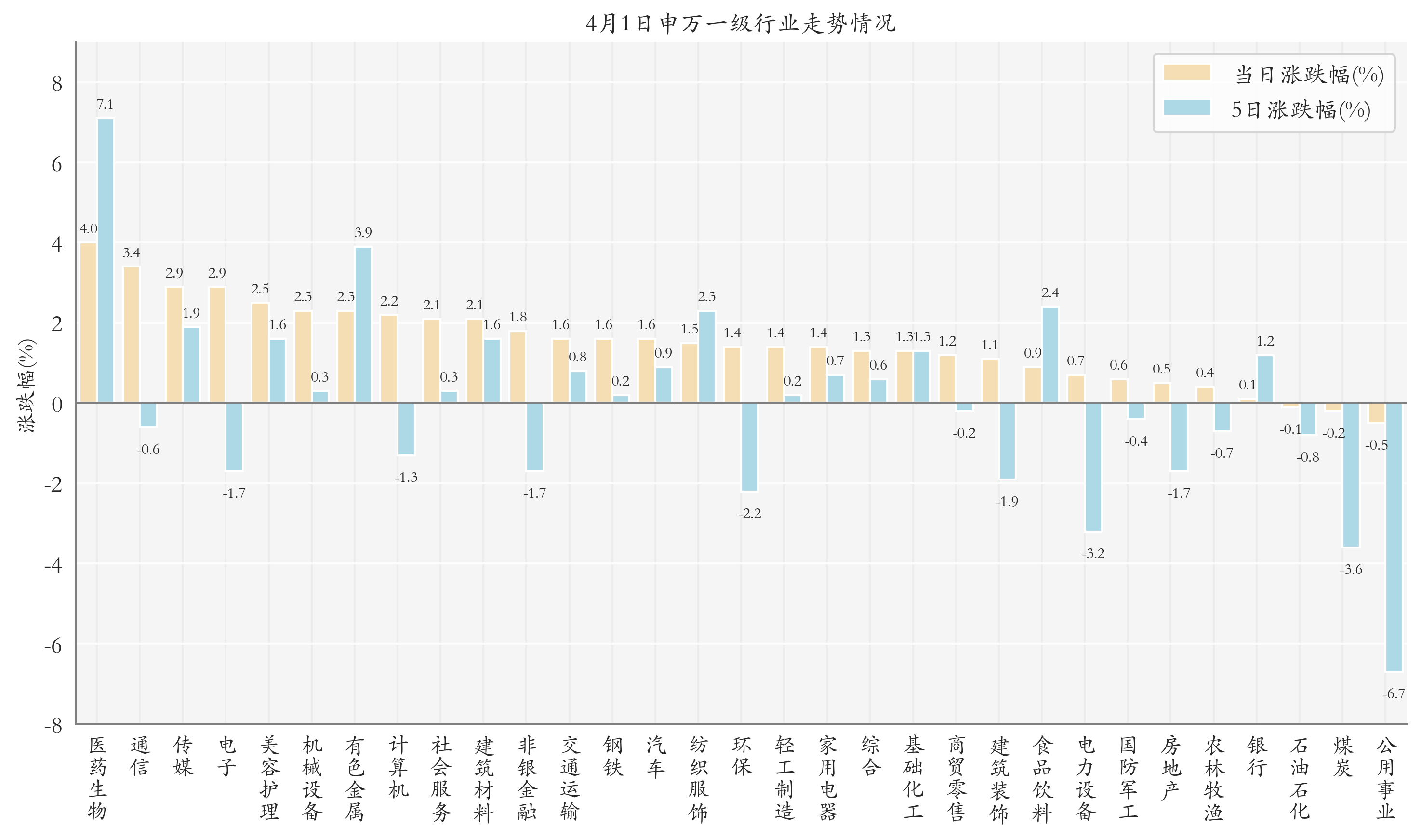 申万一级行业指数情况
