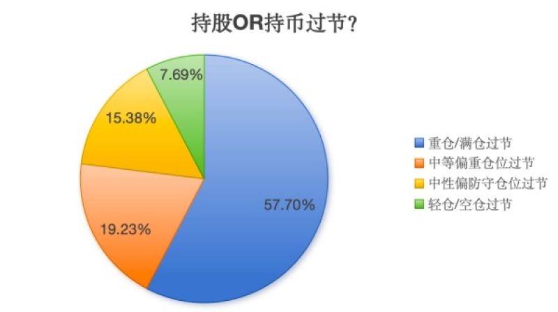 长假前私募操作曝光：近六成重仓过节，超半数看涨节后A股