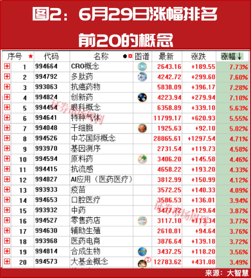集体爆发！批量涨停！CRO、创新药迎来估值修复行情！