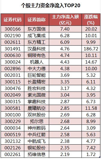 1754473006610326.png 个股主力资金净流入TOP20.png