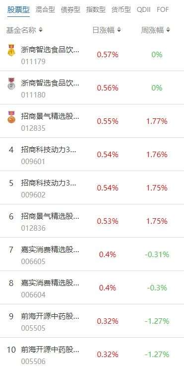 南财基金通股票型基金收益排行榜3月27日
